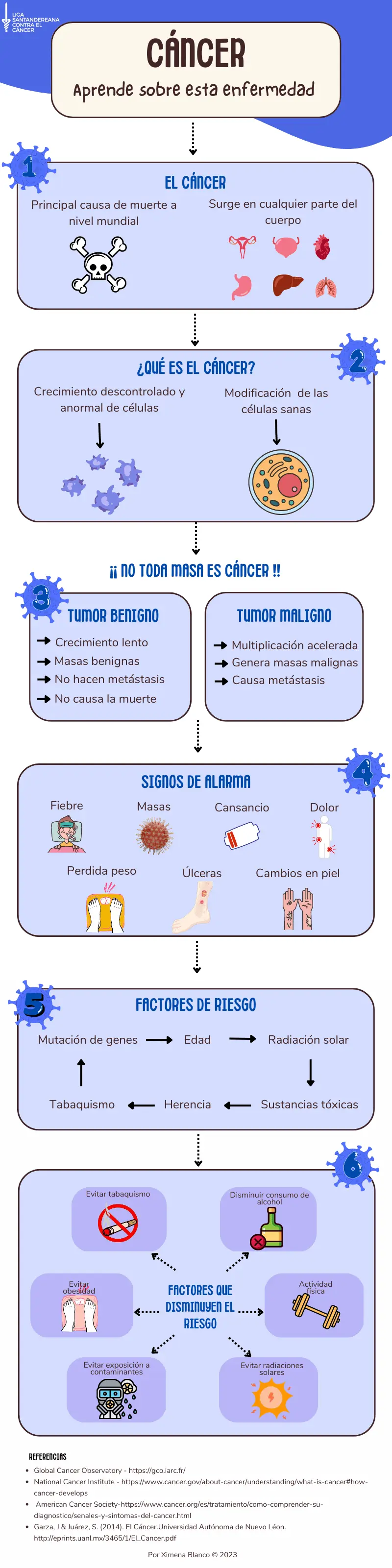 Infografía sobre Aprende sobre el cáncer